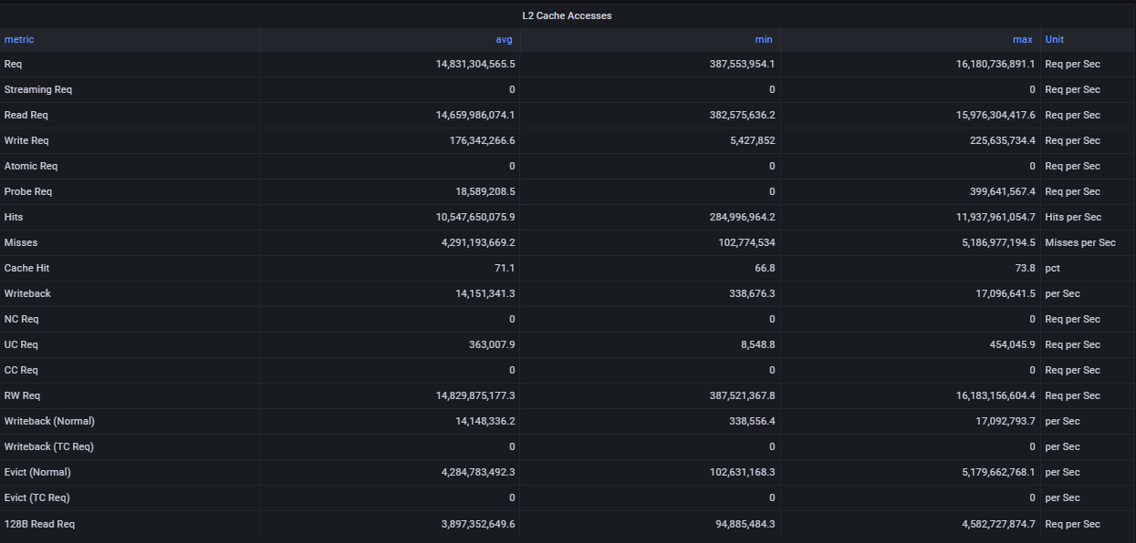 L2 Cache Accesses