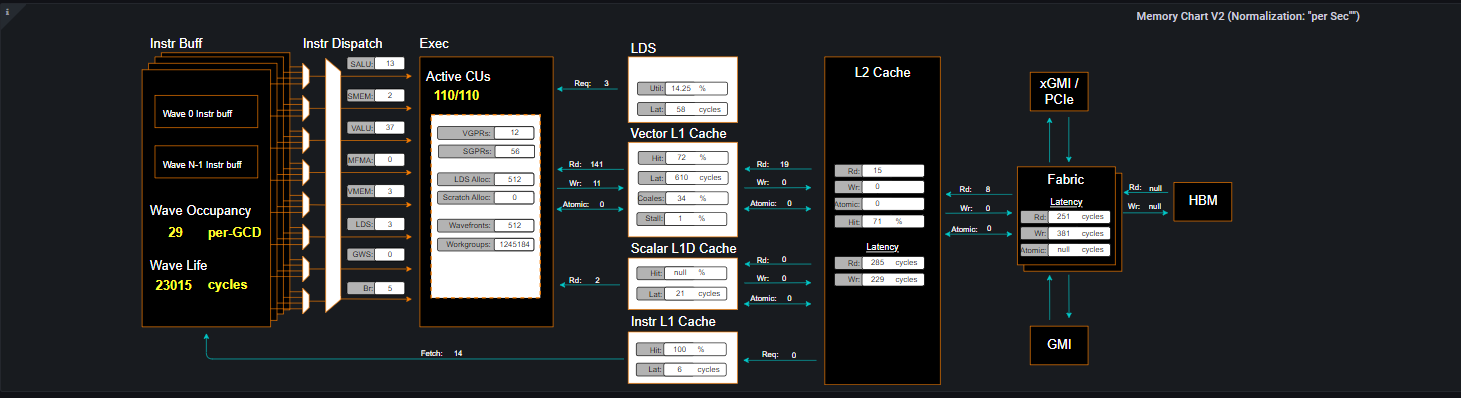 Memory Chart Analysis